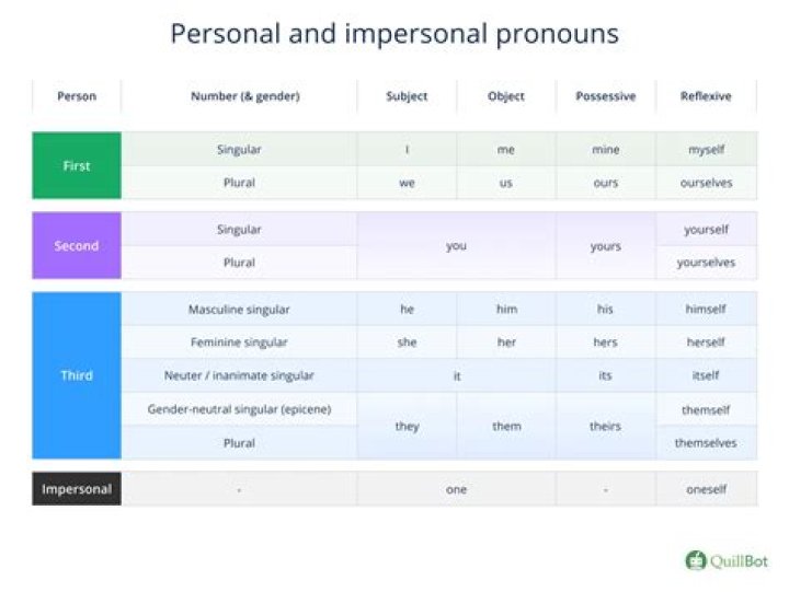 What is impersonal pronoun with example?