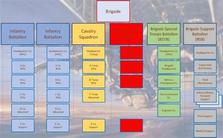 What is in a brigade support battalion?