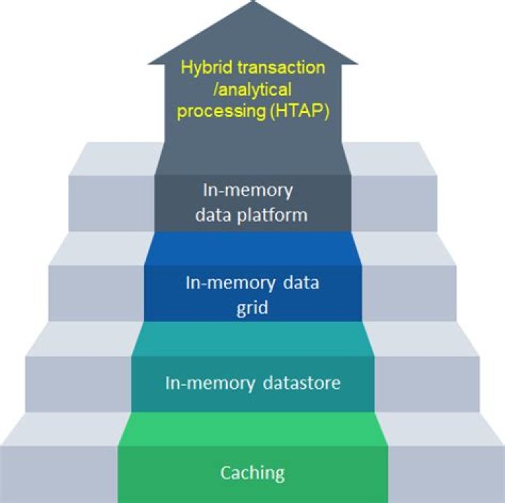 What is in-memory data grid?