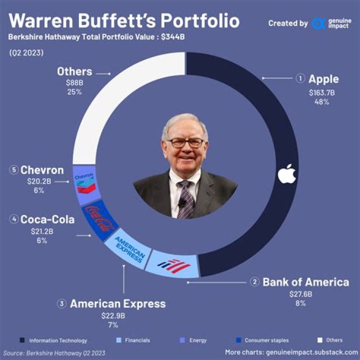 What is in Warren Buffett personal portfolio?