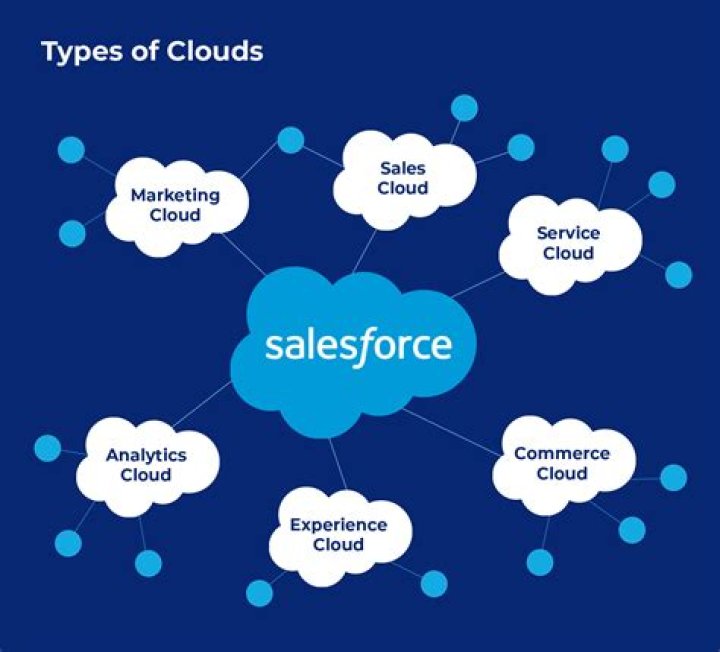 What is included in Salesforce Sales Cloud?