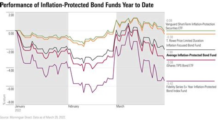What is inflation-protected bond ETF?