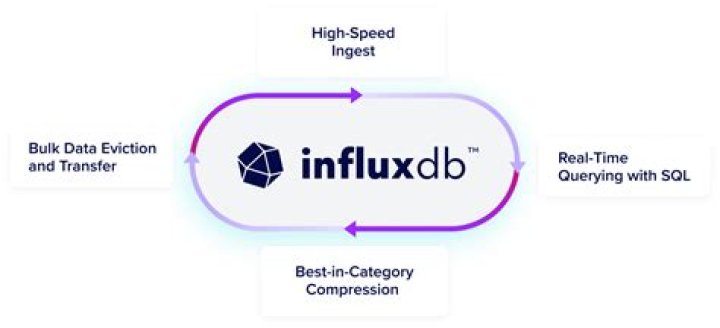 What is InfluxDB used for?
