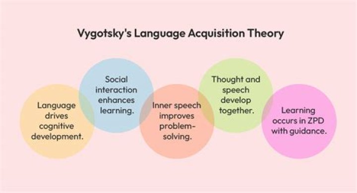 What is Interactionist theory of second language learning?