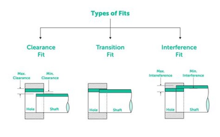 What is interference fit tolerances?