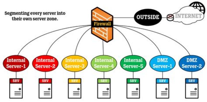 What is internal segmentation firewall?