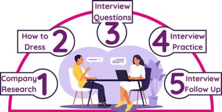 What is interview and survey?