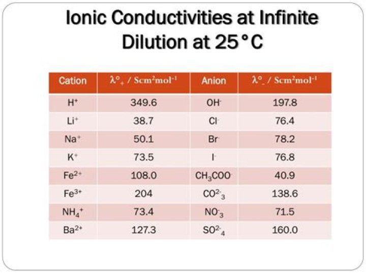 What is ionic conductance at infinite dilution?
