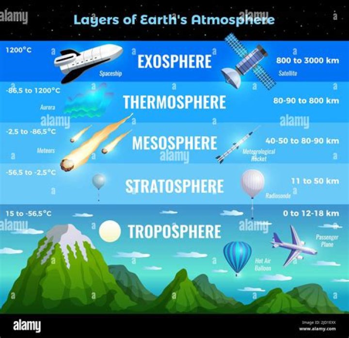What is ionosphere and function of its layers?