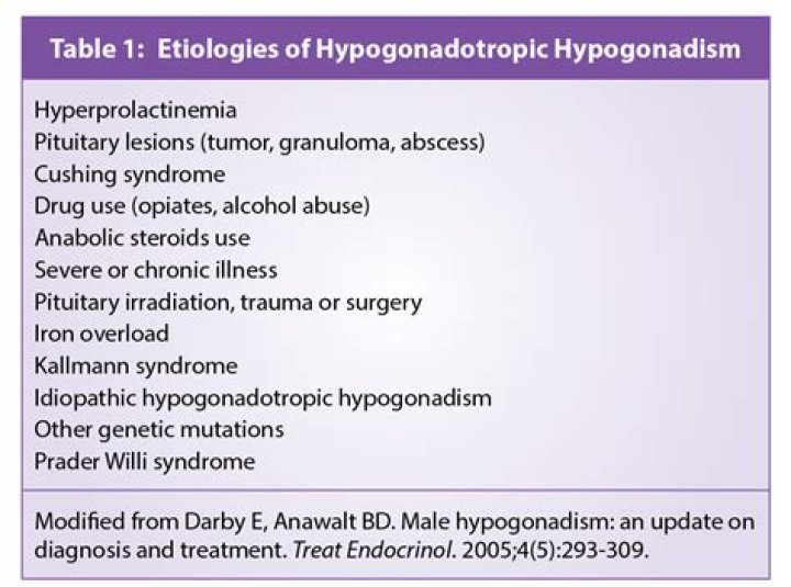What is isolated hypogonadotropic hypogonadism?