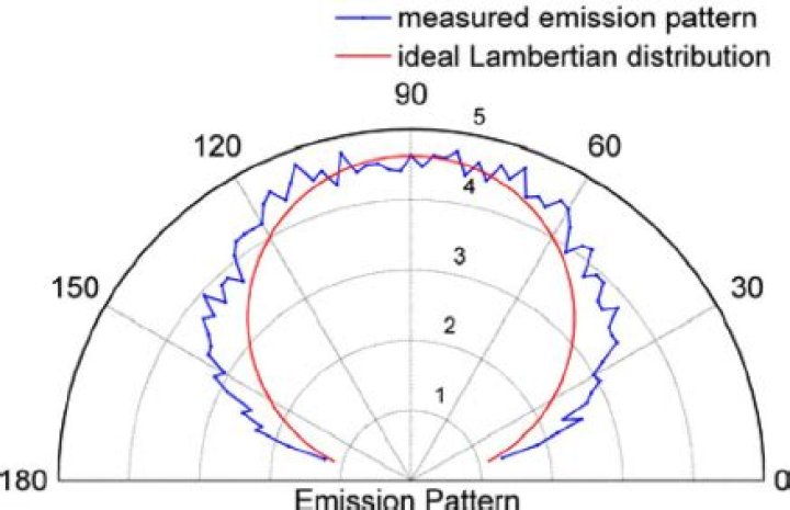 What is Lambertian emission?