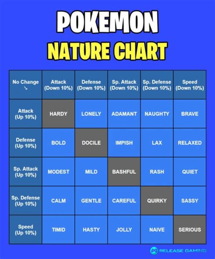 What is lax nature in Pokemon?