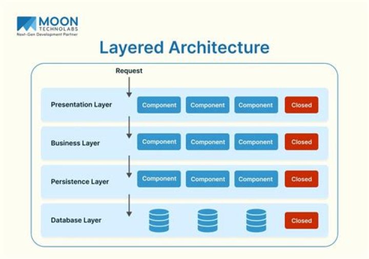 What is layered architecture in Linux?