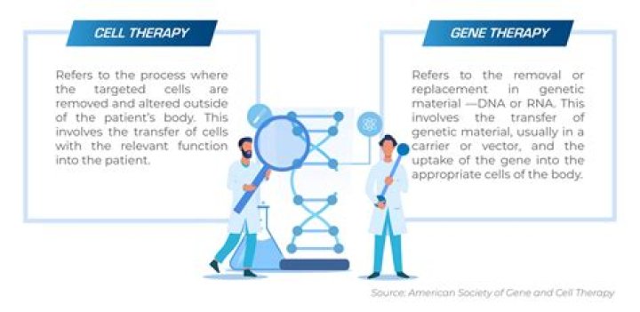 What is LCA gene therapy?