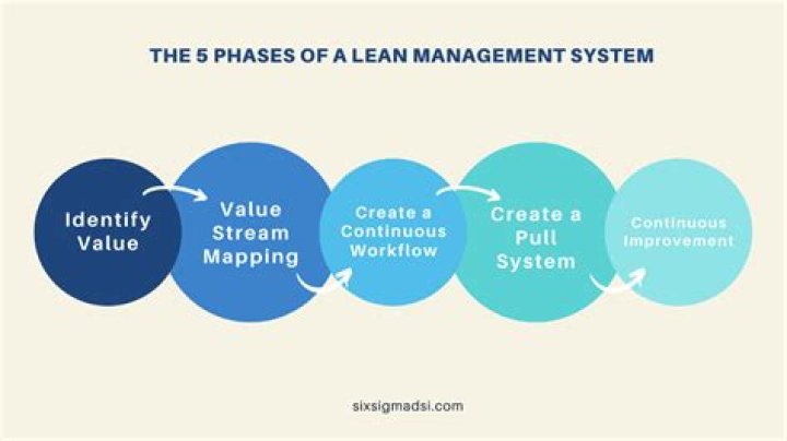 What is lean management system?