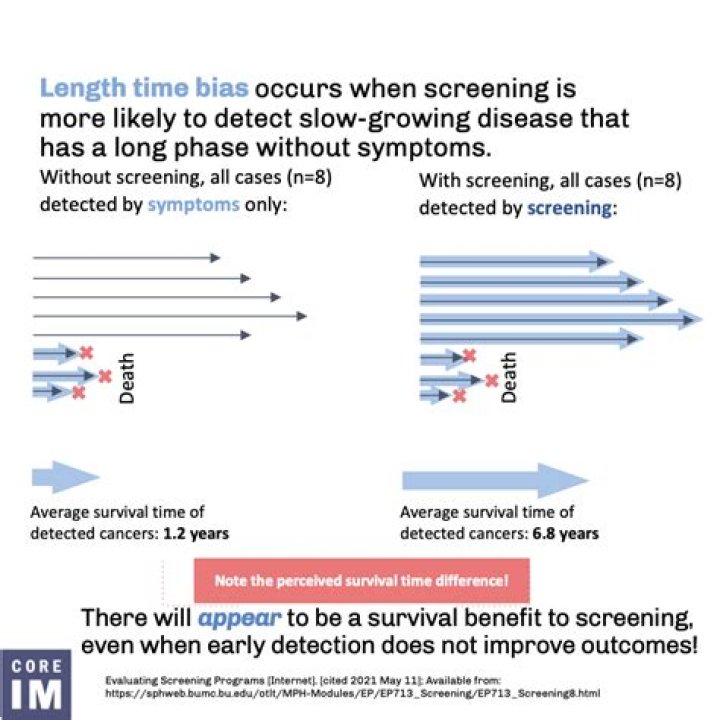 What is length time bias in screening?