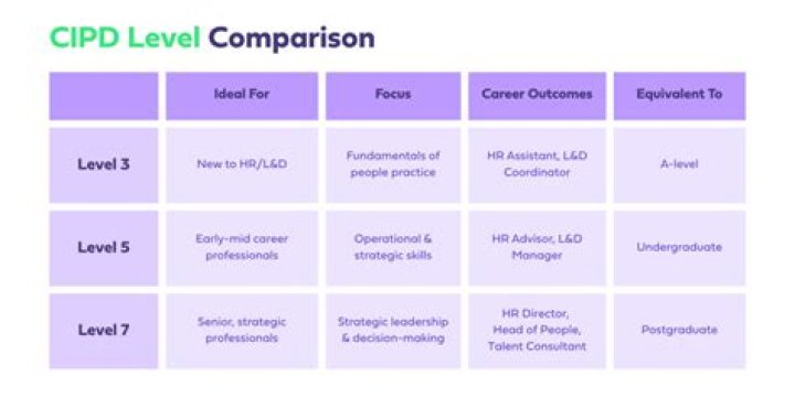 What is Level 5 CIPD qualification?