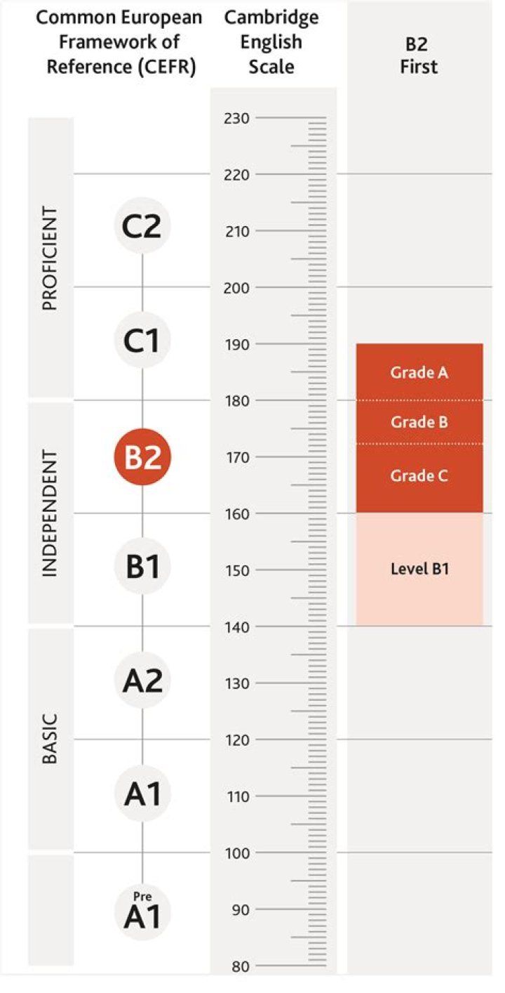 What is Level B2 in Italian?