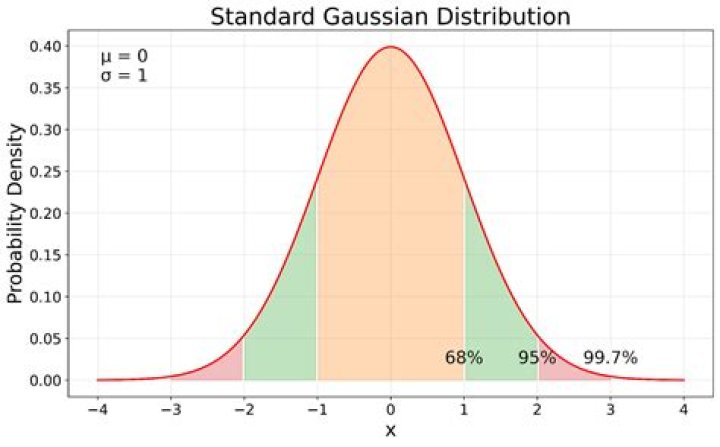 What is Linda Gaussian?