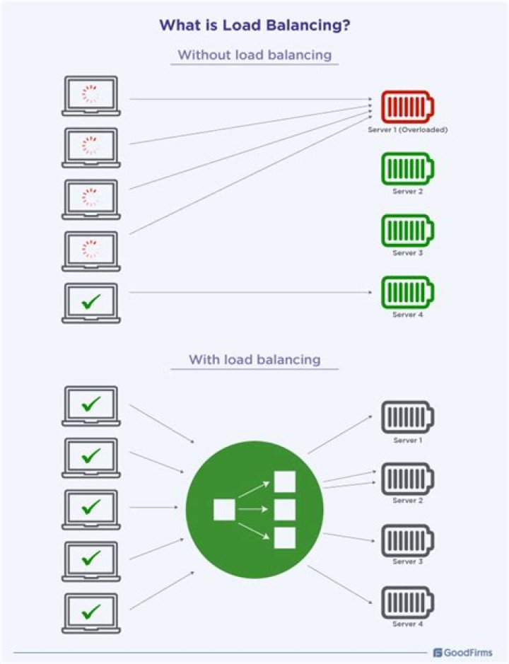 What is load balancing software?