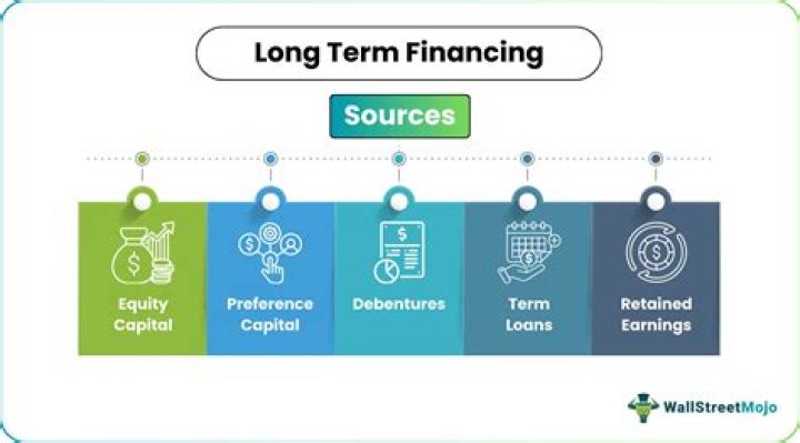 What is long-term financing definition?