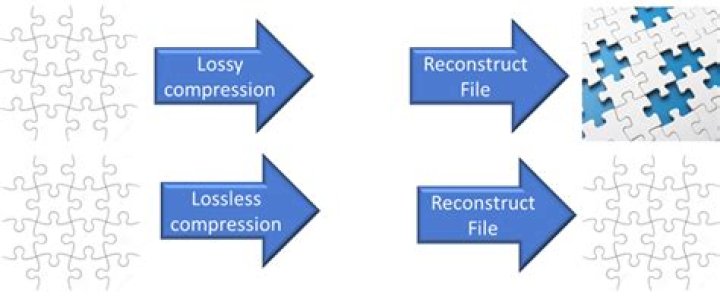 What is lossy compression algorithm?