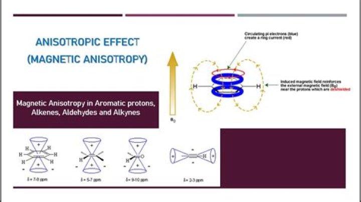 What is magnetic anisotropic effect?
