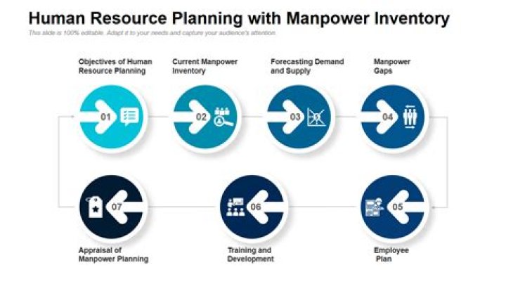 What is manpower inventory and inventory?