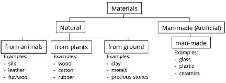 What is material type and material group in SAP?