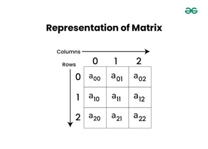 What is matrix representation of Point Group?