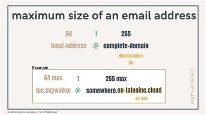 What is maximum length of URL?