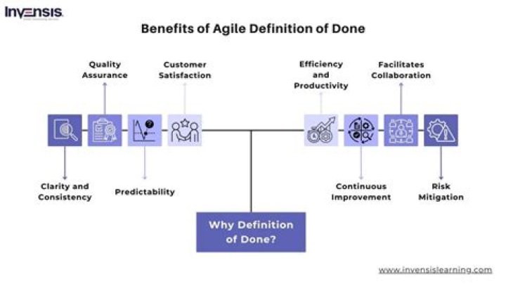 What is meant by Definition of done in agile?