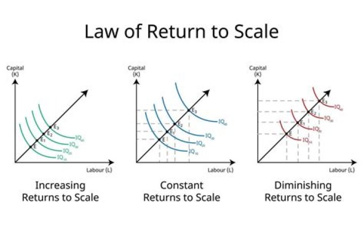 What is meant by diminishing returns to physical capital?
