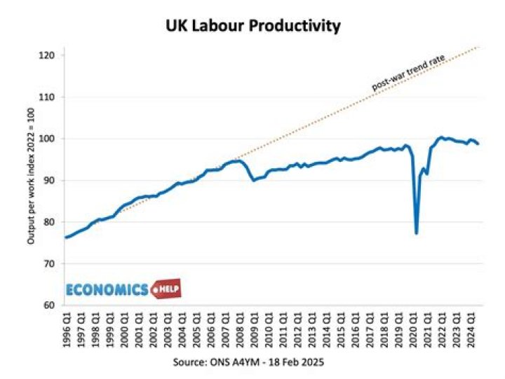 What is meant by Labour productivity?