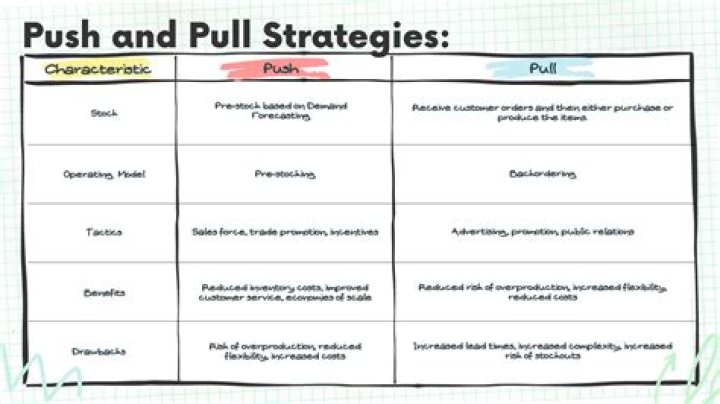 What is meant by push strategy?