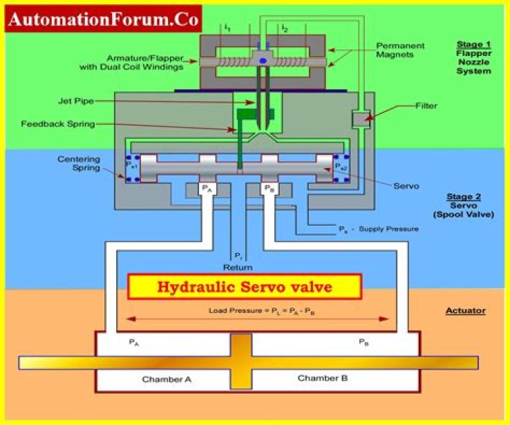 What is meant by servo system?