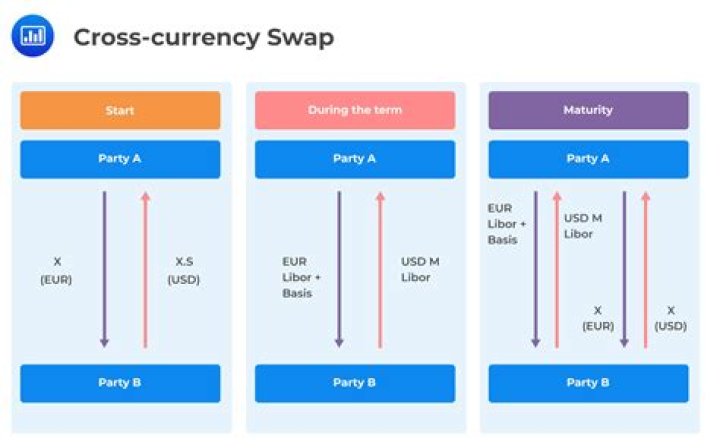 What is meant by swap example with example?