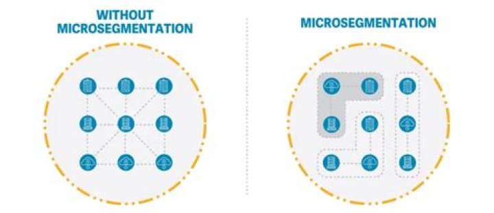What is micro segmentation?