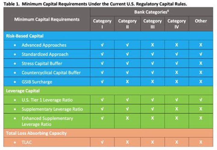 What is minimum capital requirement for banks?