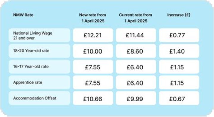 What is minimum wage take home pay UK?