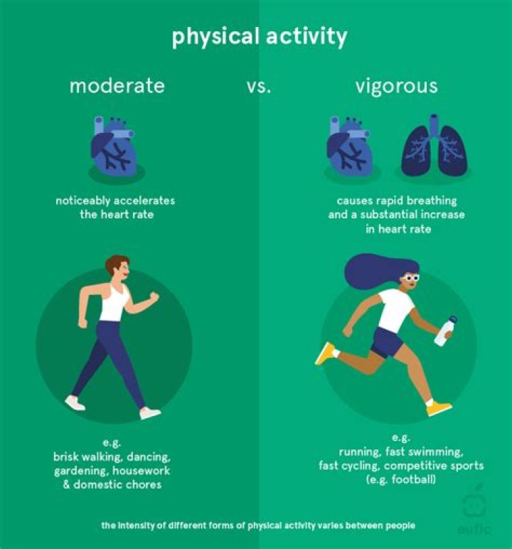What is moderately active?
