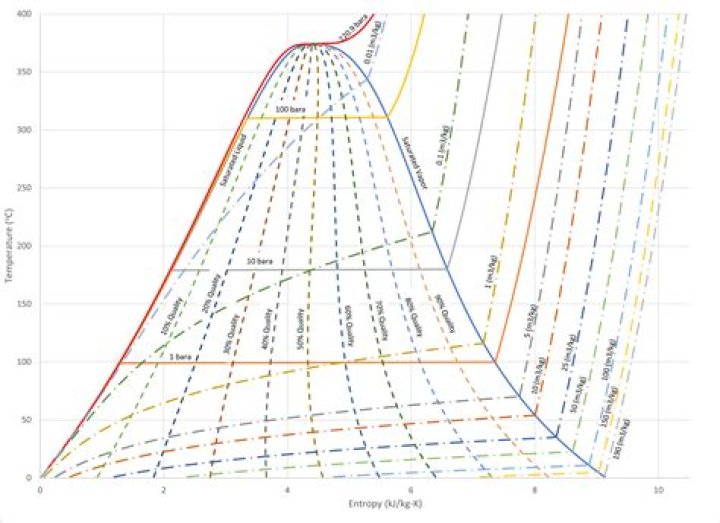 What is Mollier chart in thermodynamics?