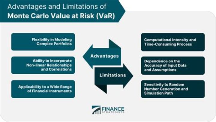 What is Monte Carlo Value at Risk?