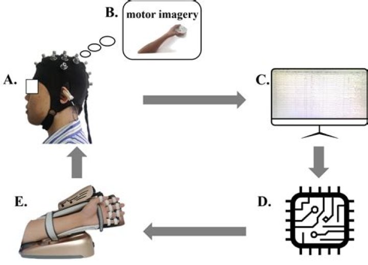 What is motor imagery Brain Computer Interface?