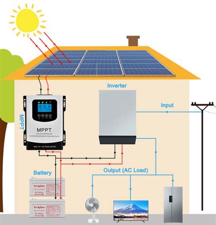 What is MPPT grid-tie inverter?
