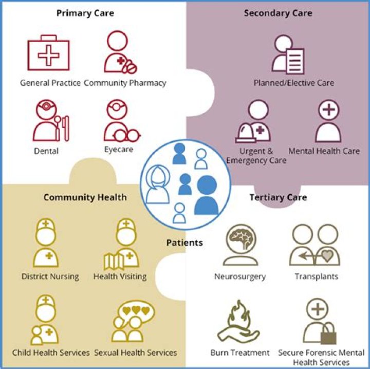 What is NHS primary and secondary care?