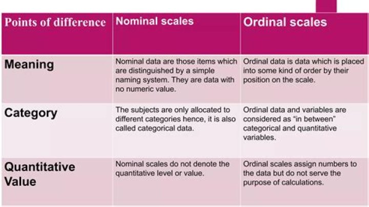 What is nominal scale and ordinal scale?