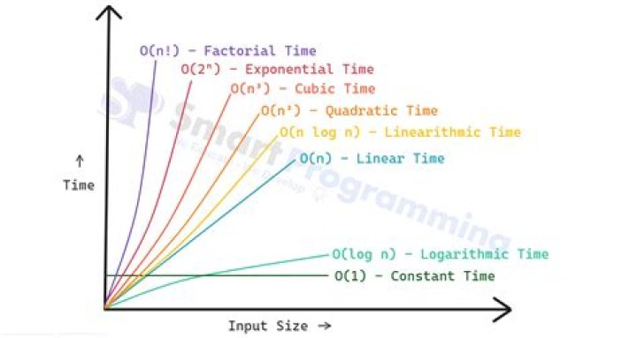 What is O Nlogn time complexity?
