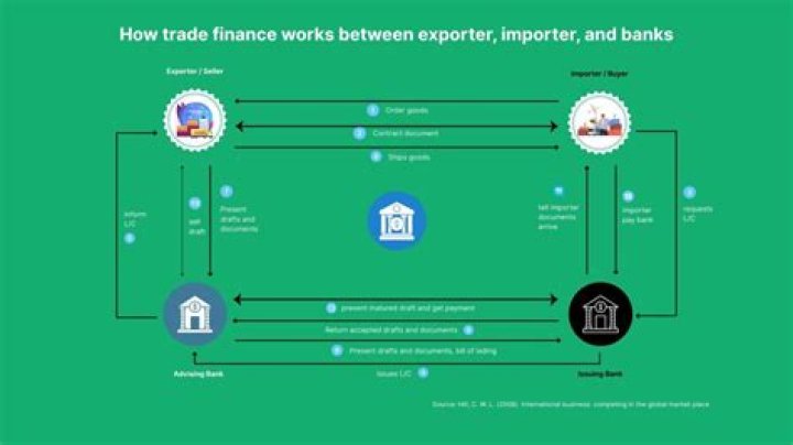 What is OCC trade finance?