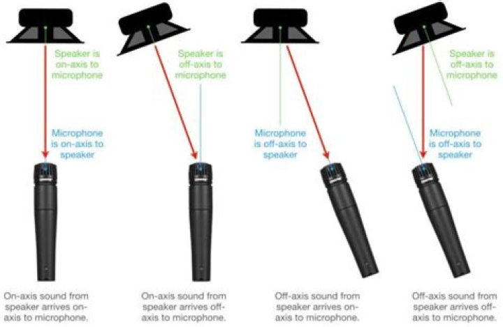 What is off axis response of a speaker?